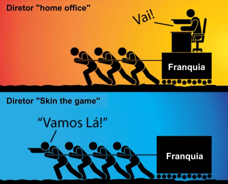 Todo diretor e CEO de franquia deveria sentir na pele a experiência do consultor de campo e do franqueado!! Concordam?